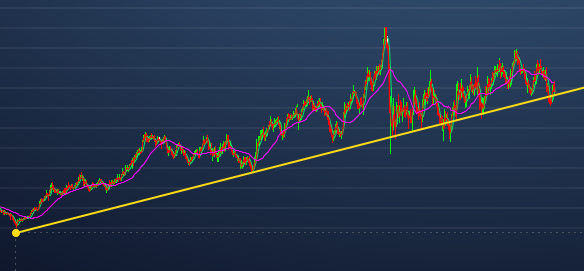 Análise técnica de longo prazo da Multiplan.